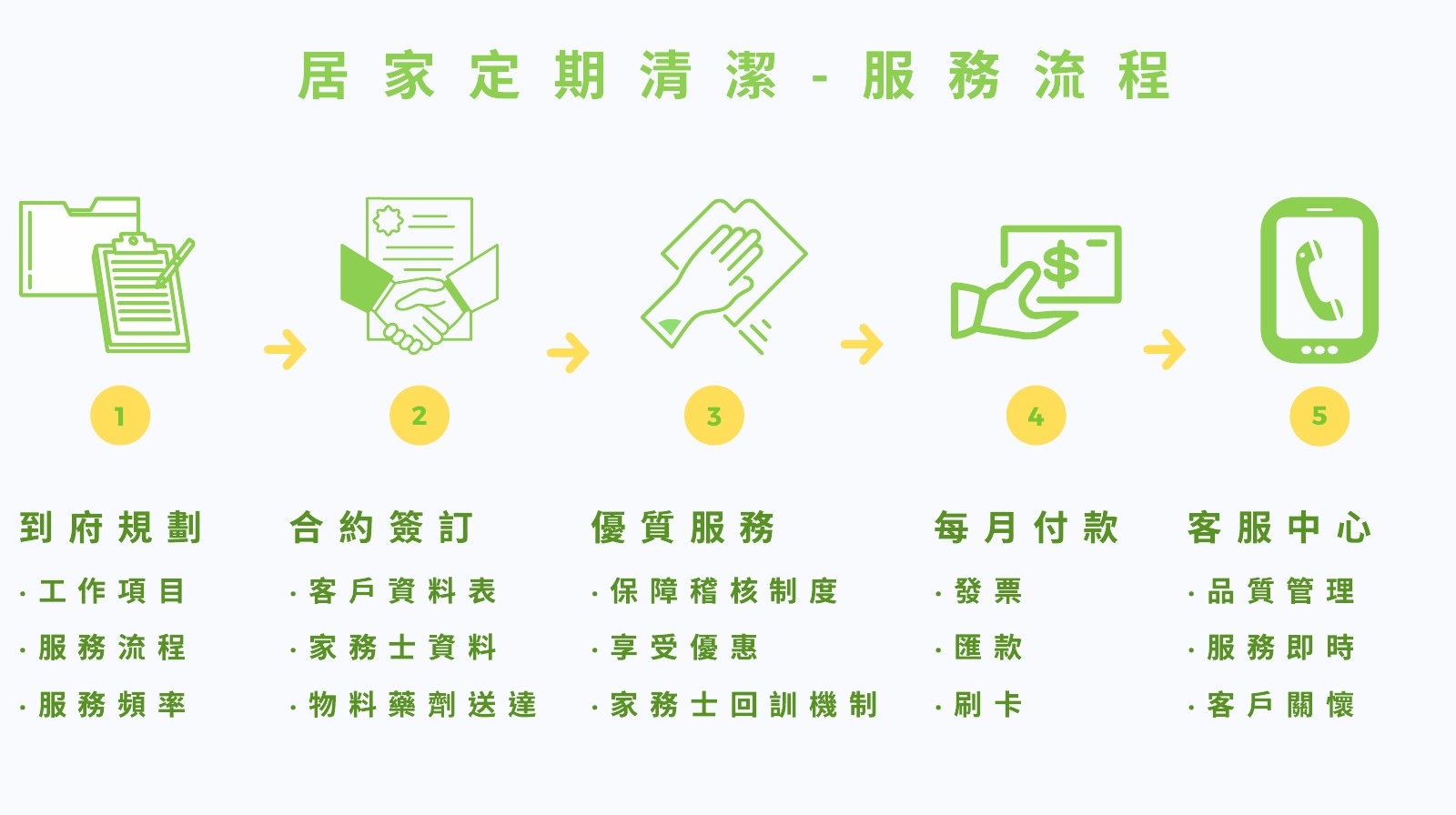 居家清潔預約流程